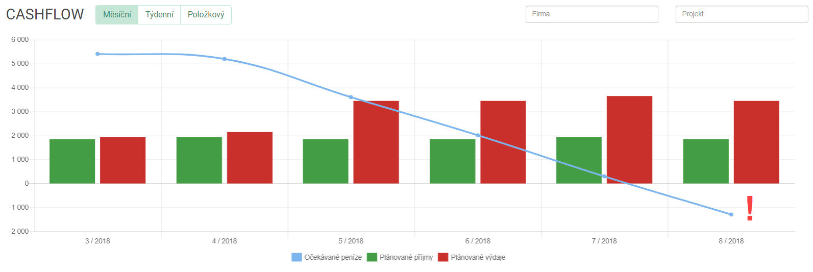 cash flow v mínusu