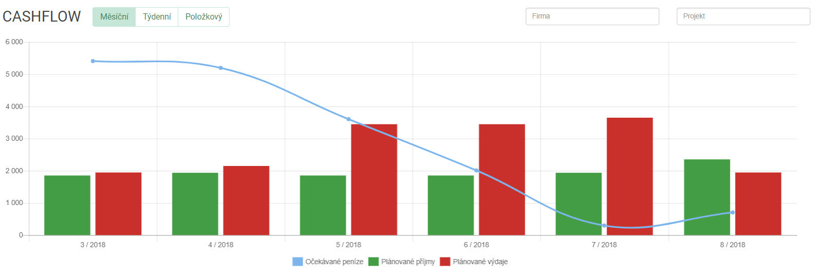 plánování cash flow