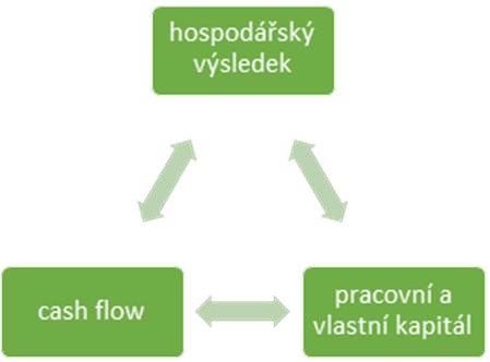 trojúhelník finančního řízení firmy