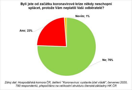 Platební neschopnost