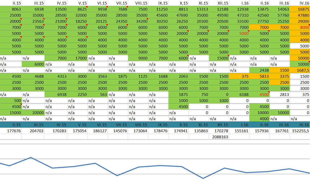 Cash flow v excelu