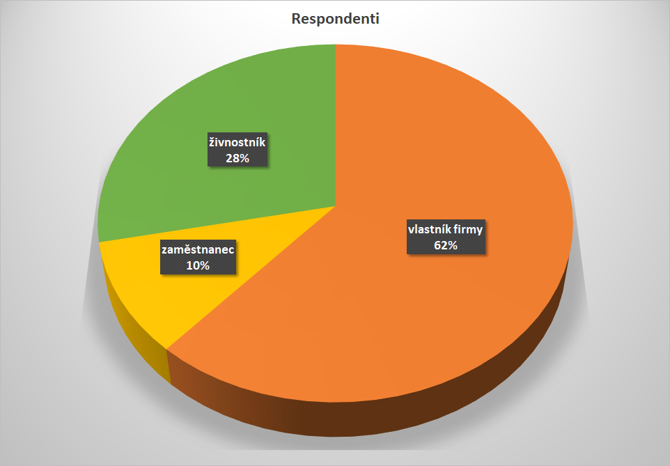 Respondenti - Přístup firem k řízení cash flow v době krize (PRŮZKUM / STATISTIKA)