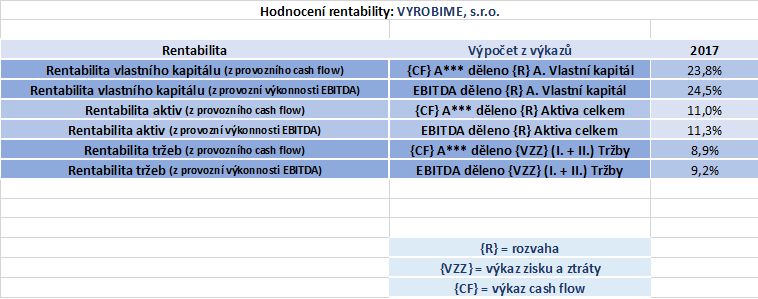 Ukazatele rentability pro vzorovou firmu VYROBIME, s.r.o.