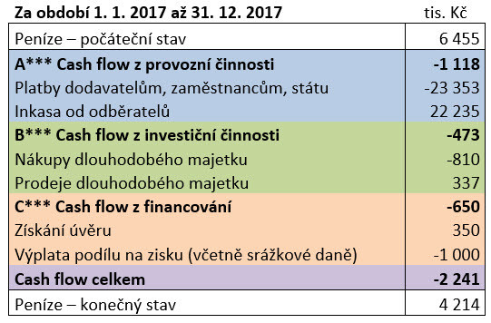 cash flow příklad