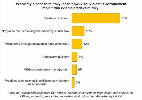 Zvládnutí problémů s cash flow