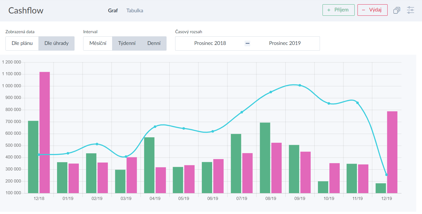 Problémy s cash flow