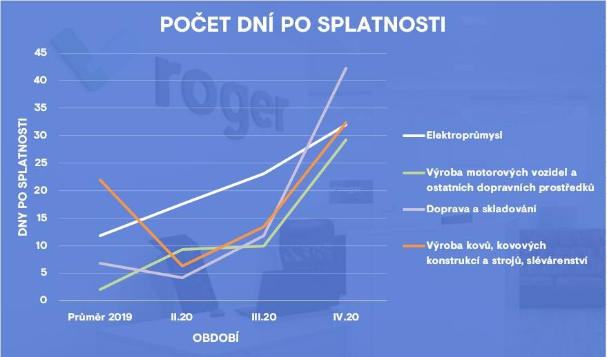 Roger - platby po splatnosti