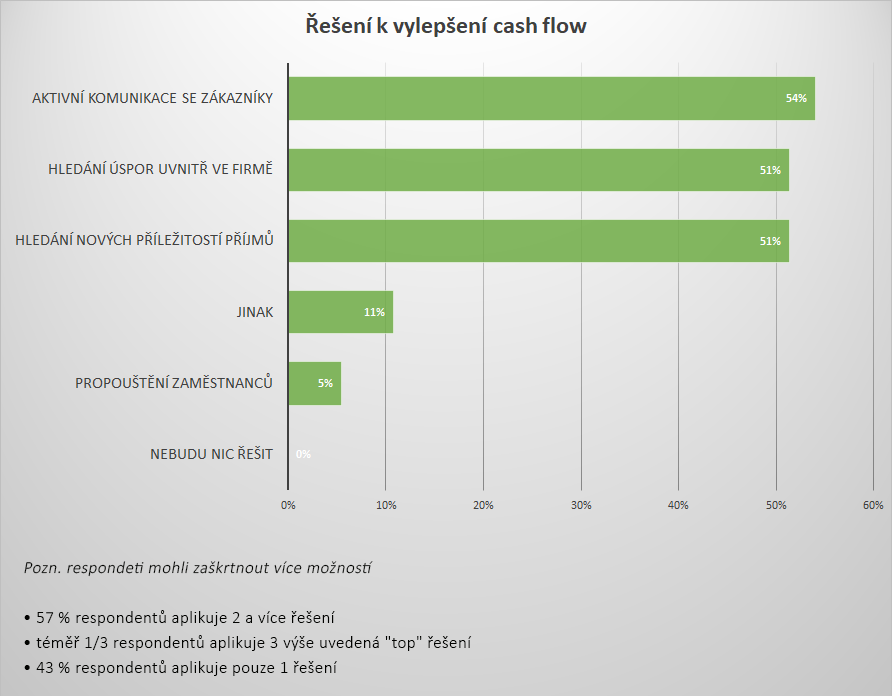 Řešení - Přístup firem k řízení cash flow v době krize (PRŮZKUM / STATISTIKA)