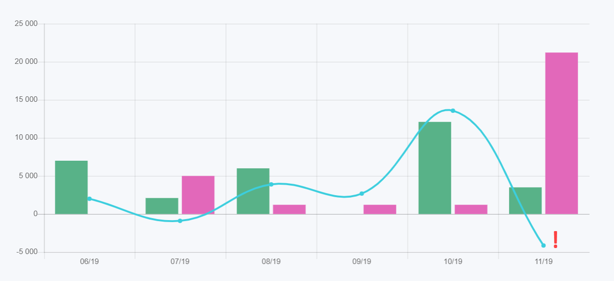 Výhled cash flow